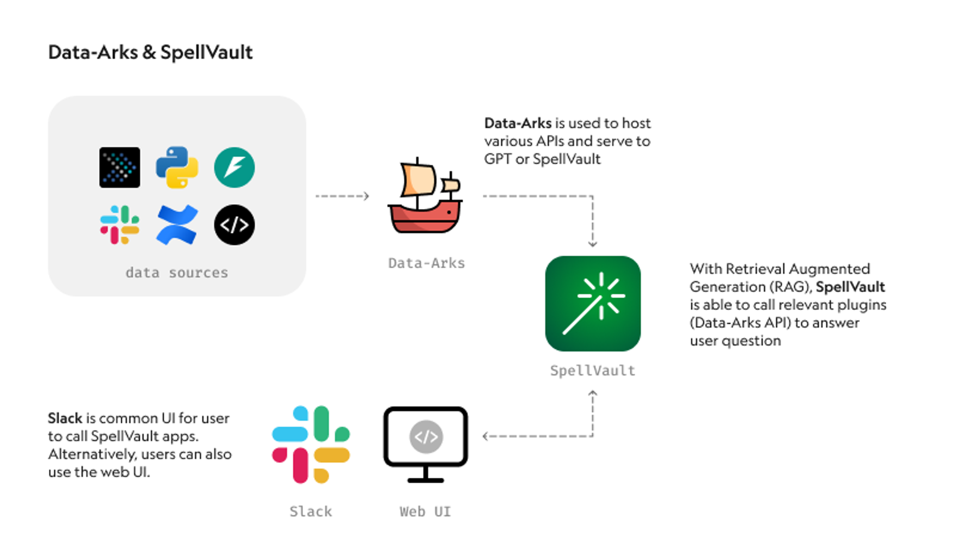 Diagram of Grab's Data-Arks and SpellVault architecture: data sources feed into Data-Arks APIs, SpellVault uses RAG to answer user questions via Slack or web UI