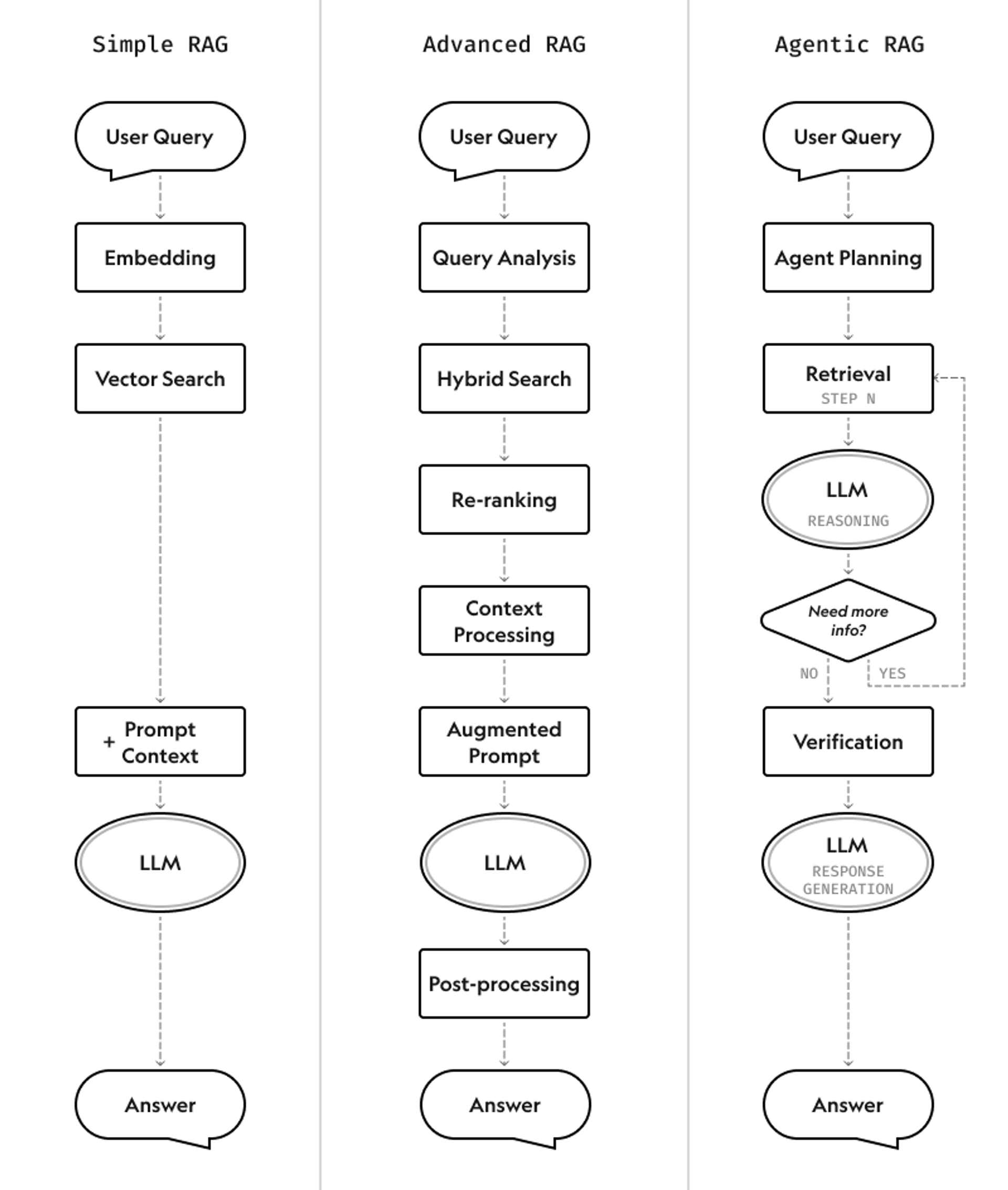Three flowcharts comparing Simple RAG, Advanced RAG with hybrid search and re-ranking, and Agentic RAG with planning and iterative retrieval